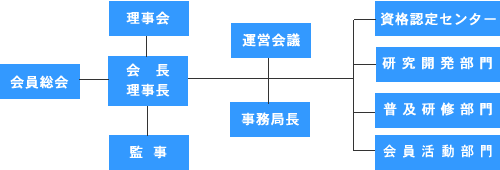 組織図