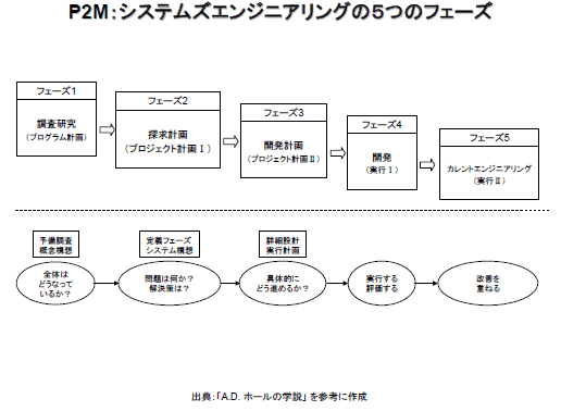 P2M：システムズエンジニアリングの5つのフェーズ