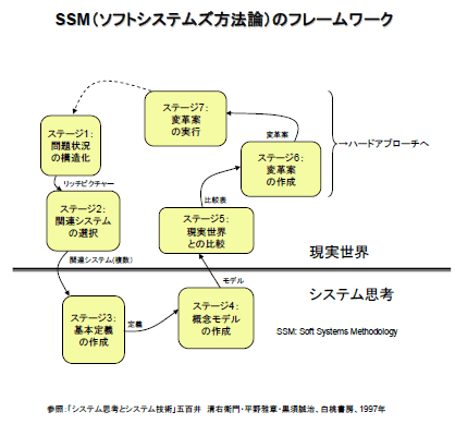 SSM(ソフトシステムズ方法論)のフレームワーク