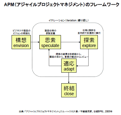 APM(アジャイルプロジェクトマネジメント)のフレームワーク