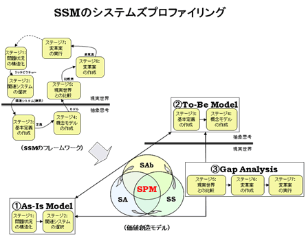 SSMのシステムズプロファイリング
