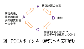 図　PDCAサイクル（研究への応用例）