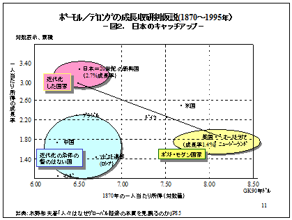 図2　日本のキャッチアップ
