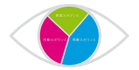 図2 コンピテンスの目(eye of competence)3つの領域に分類される46のコンピテンスを通してプロジェクトを見通すことを表す