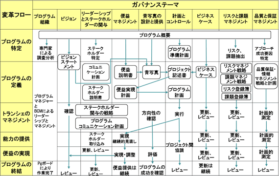 図10 変革フローとガバナンス・テーマの関係