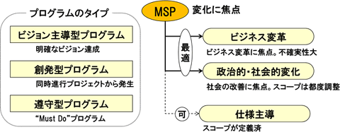 図2 プログラムのタイプ