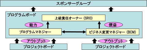 図4 プログラムの体制、コントロール、レポートの階層