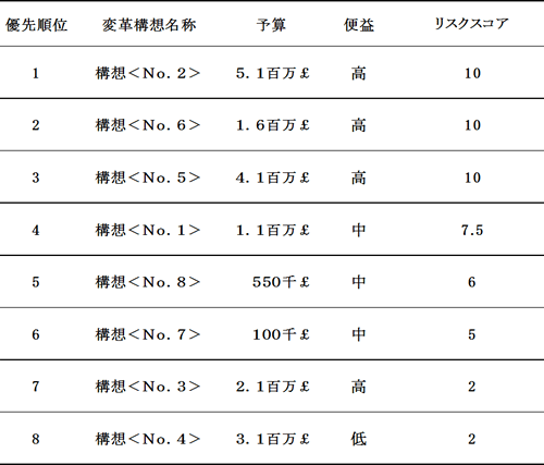 図5.(例)優先度順変革構想一覧