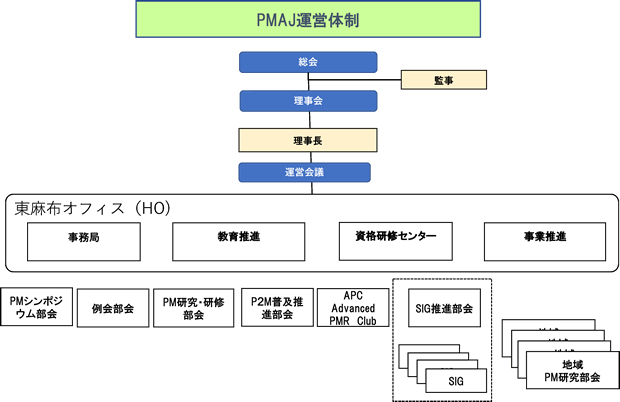 PMAJ組織図