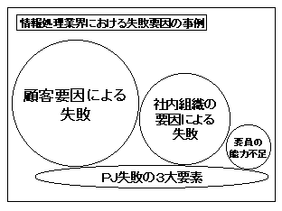 情報処理業界における失敗要因の事例