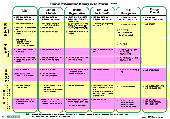 Project Performance Management Process