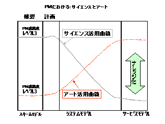 PMにおける:サイエンスとアート