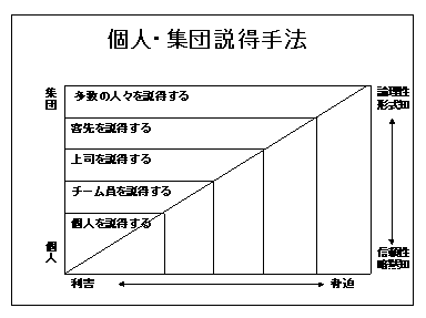 個人・集団説得手法