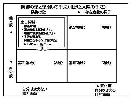 防御の壁と壁崩しの手法