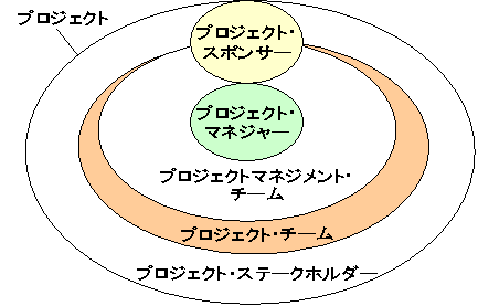 PMBOK}2-5@Xe[Nz_[ƃvWFNg̊֌W