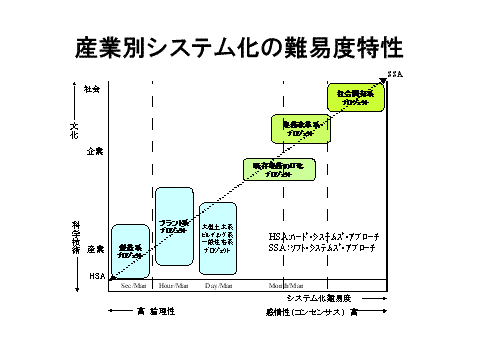 �Y�ƕʃV�X�e�����̓�Փx����