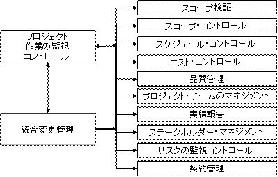 }3-1@PMBOKKChɂĎRg[vZXQ̃t[}