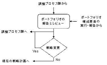 }3-3@Portfolio ManagementWɂĎRg[vZXQ̃t[}