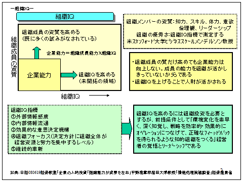 組織IQ