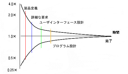 図1 不確実性のコーン