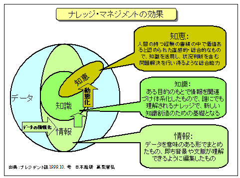 ナレッジ・マネジメントの効果