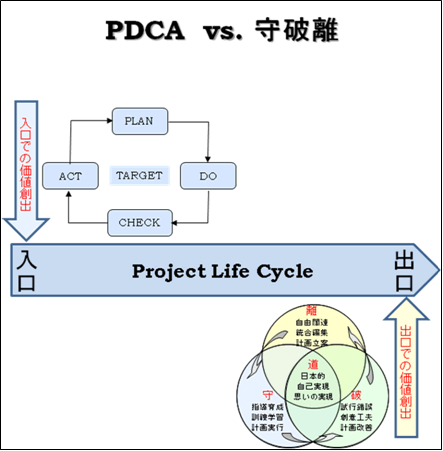 PDCA vs. j