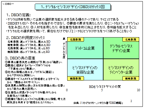 デジタル・ビジネスデザイン(DBD)マトリックス図