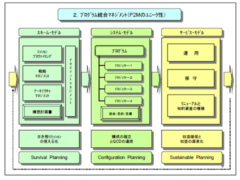 プログラム統合マネジメント(P2Mのユニーク性)