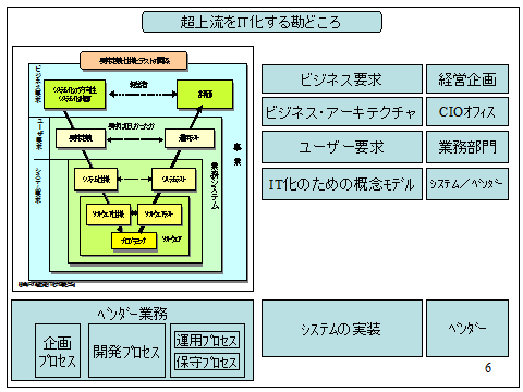 図8.1 超上流をIT化する勘どころ