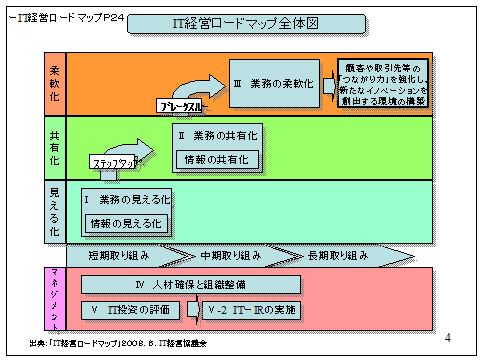図8.2 ITロードマップ全体図