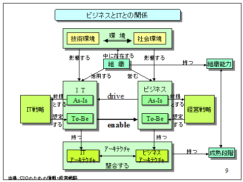 図8.3 ビジネスとITとの関係