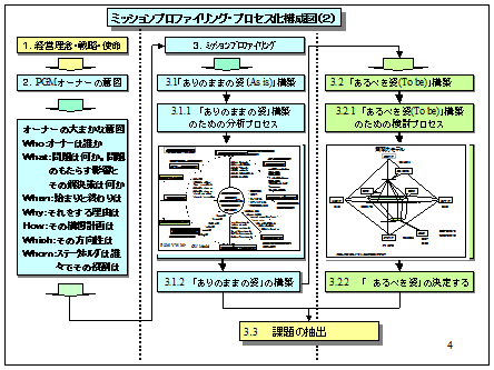 図9.1 ミッションプロファイリング・プロセス化構成図