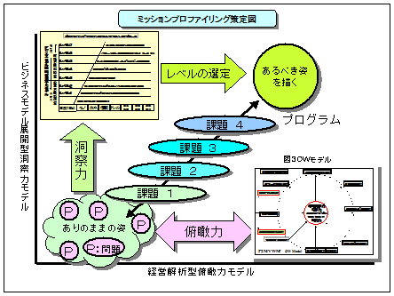 図9.2 ミッションプロファイリング策定図