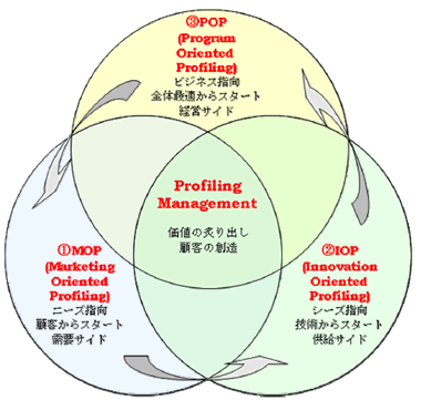 Profiling Management