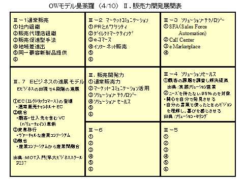 「販売開発力」モデル:図表11.1