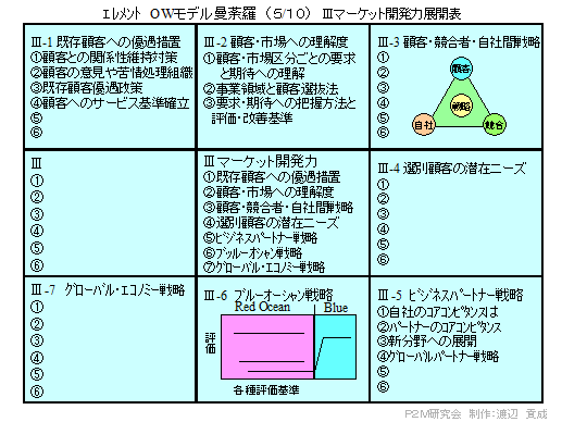 マーケット開発力:図表11.2
