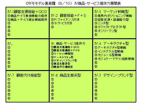 商品・サービス提供力:図表11.3