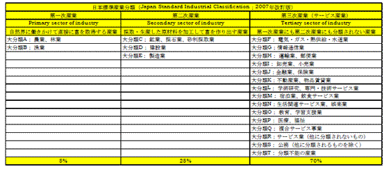 日本標準産業分類