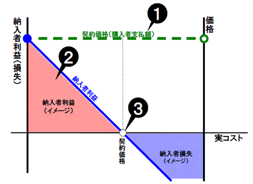 図 1 完全定額契約(FFP)概念図