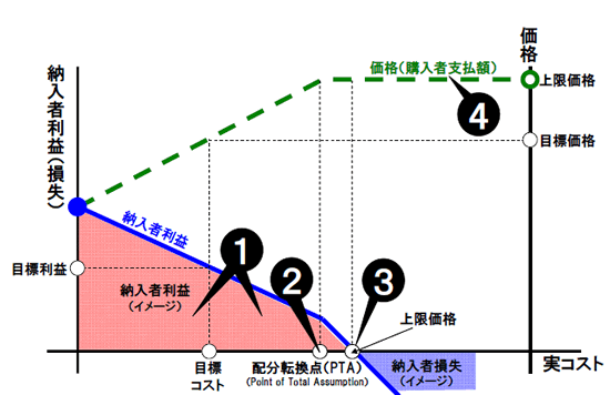 図 2 定額インセンティブ・フィー契約(FPIF)概念図