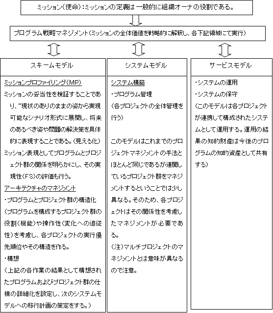 図5.1　プログラム統合マネジメント相関図