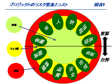 図表1　プロジェクトのリスク要素とコスト