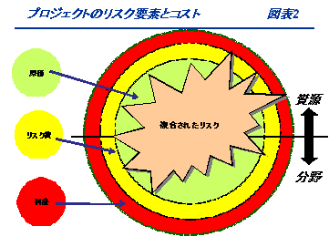 図表2　プロジェクトのリスク要素とコスト