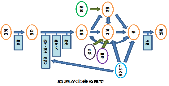 原酒が出来るまで