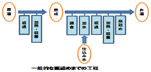 一般的な瓶詰めまでの工程