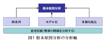 図1 根本原因分析の分析軸