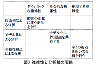 図3 複雑性と分析軸の関係
