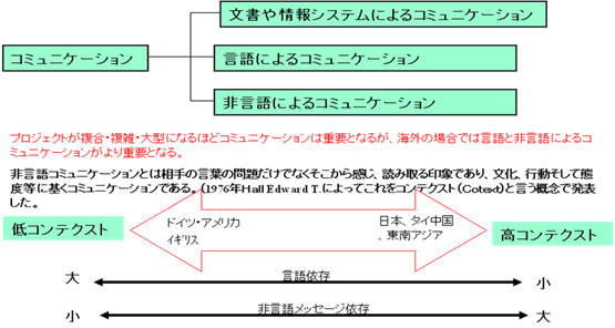 図1.2　コミュニケーション