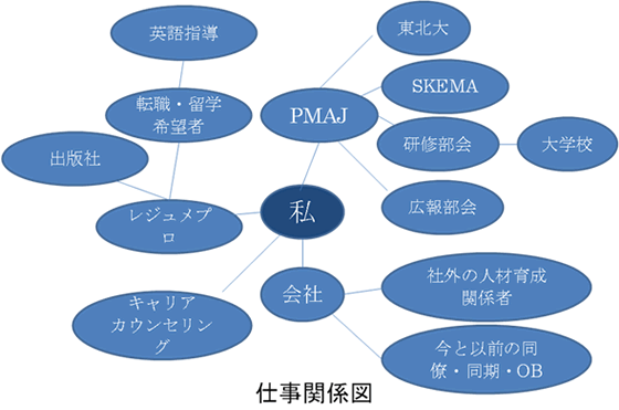 仕事関係図
