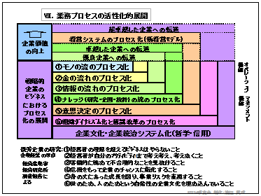 Ⅶ．業務プロセスの活性化的展開